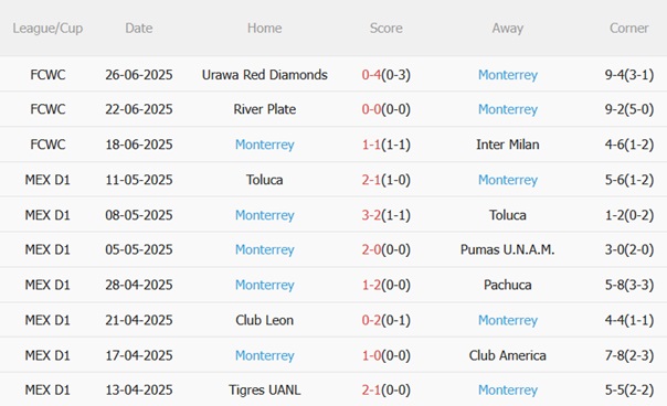 Nhận định Dortmund vs Monterrey (08h00 ngày 27) Đương đầu thách thức từ Mexico 4