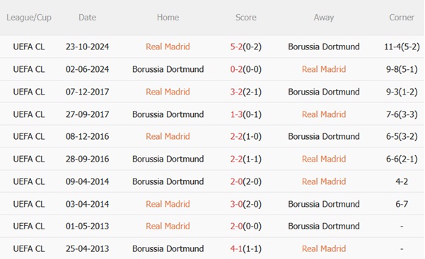 Nhận định Real Madrid vs Dortmund (03h00 ngày 67) Chờ bản lĩnh Kền kền trắng 3