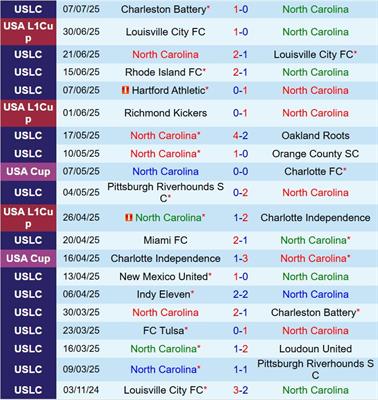 Nhận định North Carolina vs Birmingham Legion 6h30 ngày 127 (Hạng nhất Mỹ 2025) 2