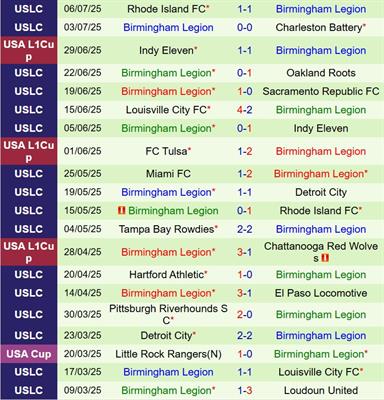 Nhận định North Carolina vs Birmingham Legion 6h30 ngày 127 (Hạng nhất Mỹ 2025) 3