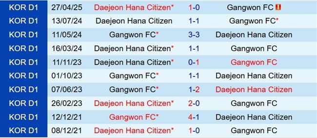 Nhận định Gangwon vs Daejeon Citizen 17h00 ngày 197 (VĐQG Hàn Quốc 2025) 1