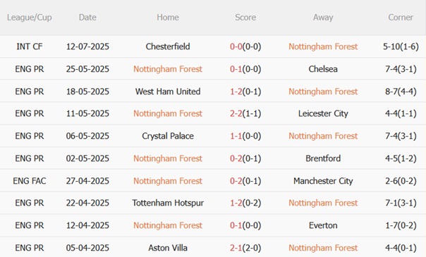 Nhận định Nottingham Forest vs Monaco (21h00 ngày 197) Thử thách hạng nặng 3