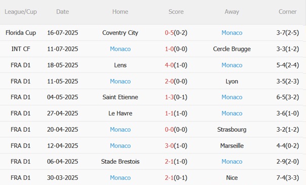 Nhận định Nottingham Forest vs Monaco (21h00 ngày 197) Thử thách hạng nặng 4