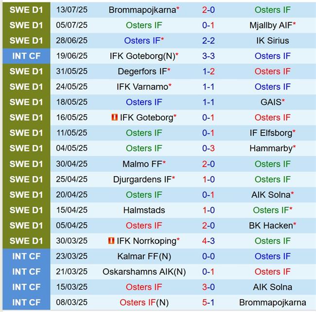 Nhận định Osters vs Malmo 20h00 ngày 197 (VĐQG Thụy Điển) 2