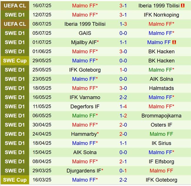Nhận định Osters vs Malmo 20h00 ngày 197 (VĐQG Thụy Điển) 3