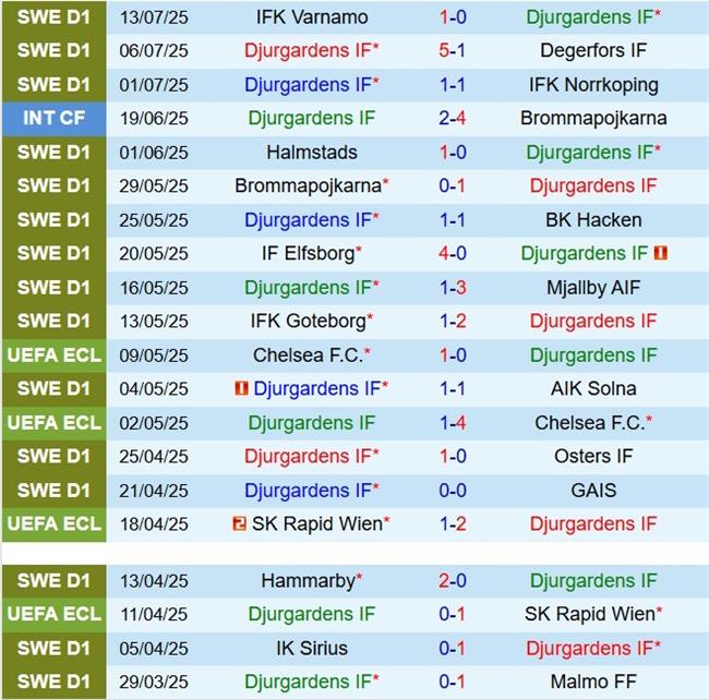 Nhận định Djurgarden vs Elfsborg 20h00 ngày 197 (VĐQG Thụy Điển 2025) 2