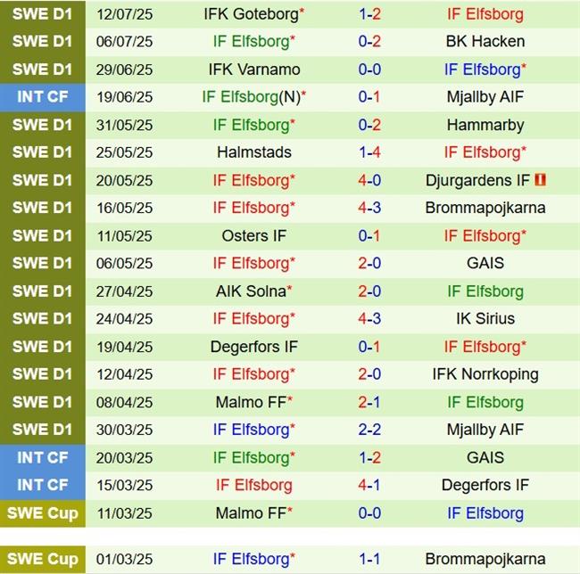 Nhận định Djurgarden vs Elfsborg 20h00 ngày 197 (VĐQG Thụy Điển 2025) 3