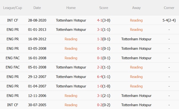 Nhận định Reading vs Tottenham (21h00 ngày 197) Khởi đầu triều đại Thomas Frank 3