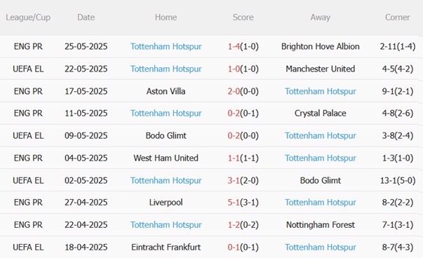 Nhận định Reading vs Tottenham (21h00 ngày 197) Khởi đầu triều đại Thomas Frank 5