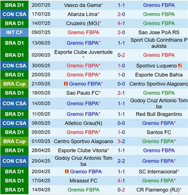 Nhận định Gremio vs Alianza Lima 07h30 ngày 247 (Copa Sudamericana 2025) 2 Nhận định Gremio vs Alianza Lima 07h30 ngày 247 (Copa Sudamericana 2025) 2