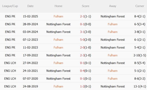 Nhận định Nottingham Forest vs Fulham (02h00 ngày 277) Bài test khó cho Forest 3 Nhận định Nottingham Forest vs Fulham (02h00 ngày 277) Bài test khó cho Forest 3