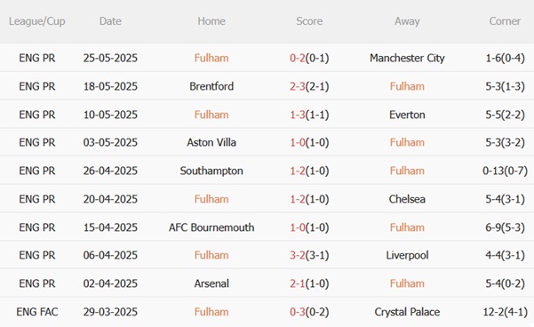 Nhận định Nottingham Forest vs Fulham (02h00 ngày 277) Bài test khó cho Forest 4 Nhận định Nottingham Forest vs Fulham (02h00 ngày 277) Bài test khó cho Forest 4