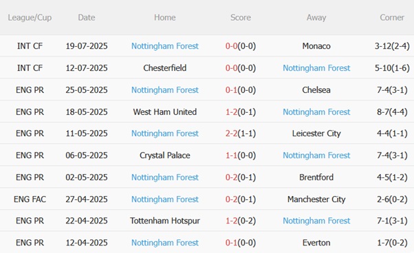 Nhận định Nottingham Forest vs Fulham (02h00 ngày 277) Bài test khó cho Forest 5 Nhận định Nottingham Forest vs Fulham (02h00 ngày 277) Bài test khó cho Forest 5