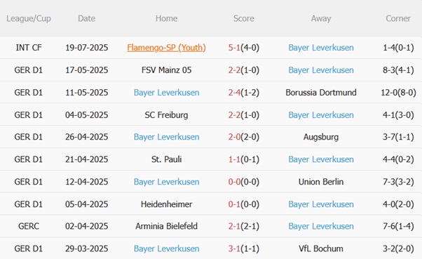Nhận định Bochum vs Leverkusen (23h00 ngày 277) Nguy cơ tiềm ẩn 5 Nhận định Bochum vs Leverkusen (23h00 ngày 277) Nguy cơ tiềm ẩn 5