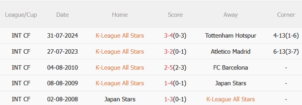 Nhận định K-League All Stars vs Newcastle (18h00 ngày 307) Cơ hội giải hạn cho “Chích chòe” 3