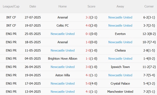 Nhận định K-League All Stars vs Newcastle (18h00 ngày 307) Cơ hội giải hạn cho “Chích chòe” 4