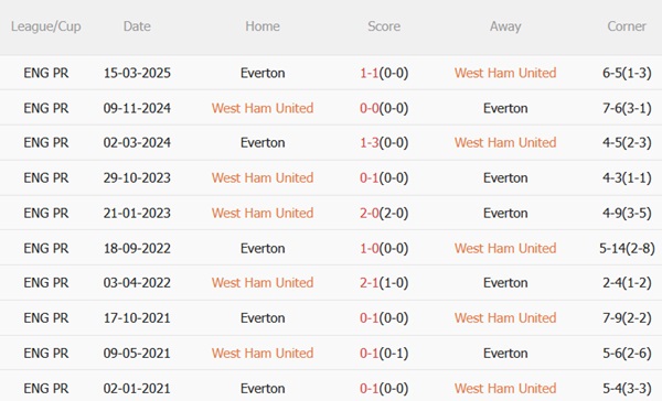 Nhận định West Ham vs Everton (05h30 ngày 317) Khát thắng trong nỗi lo lực lượng 3 Nhận định West Ham vs Everton (05h30 ngày 317) Khát thắng trong nỗi lo lực lượng 3