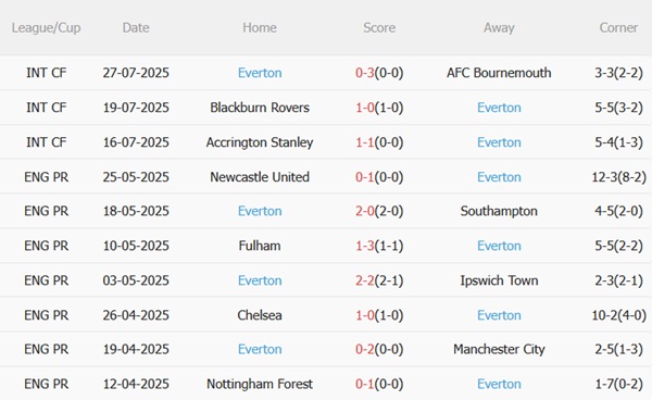 Nhận định West Ham vs Everton (05h30 ngày 317) Khát thắng trong nỗi lo lực lượng 5 Nhận định West Ham vs Everton (05h30 ngày 317) Khát thắng trong nỗi lo lực lượng 5