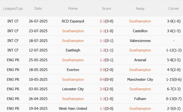 Nhận định Southampton vs Brighton (21h30 ngày 28) Mòng biển trên cơ 4