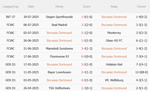 Nhận định Dortmund vs Lille (22h00 ngày 28) Thách thức không nhỏ 4