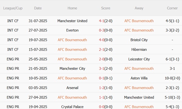 Nhận định Bournemouth vs West Ham (01h00 ngày 48) Trận cầu sinh tử 4 Nhận định Bournemouth vs West Ham (01h00 ngày 48) Trận cầu sinh tử 4