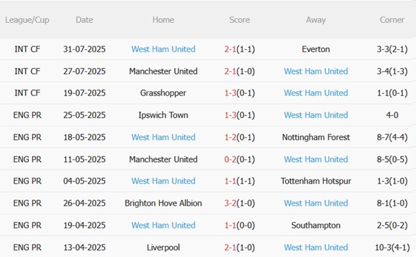 Nhận định Bournemouth vs West Ham (01h00 ngày 48) Trận cầu sinh tử 5 Nhận định Bournemouth vs West Ham (01h00 ngày 48) Trận cầu sinh tử 5