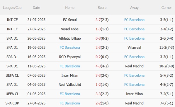 Nhận định Daegu vs Barcelona (18h00 ngày 48) Khác biệt đẳng cấp 4 Nhận định Daegu vs Barcelona (18h00 ngày 48) Khác biệt đẳng cấp 4