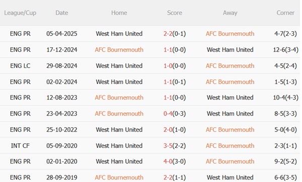 Nhận định Bournemouth vs West Ham (01h00 ngày 48) Trận cầu sinh tử 3 Nhận định Bournemouth vs West Ham (01h00 ngày 48) Trận cầu sinh tử 3