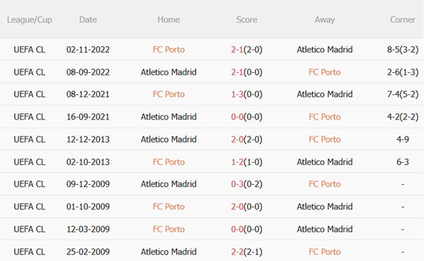 Nhận định Porto vs Atletico Madrid (01h00 ngày 48) Đội khách vượt trội 3 Nhận định Porto vs Atletico Madrid (01h00 ngày 48) Đội khách vượt trội 3