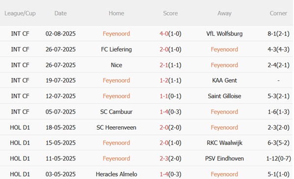 Nhận định Feyenoord vs Fenerbahce (02h00 ngày 78) Đại chiến cân tài 4 Nhận định Feyenoord vs Fenerbahce (02h00 ngày 78) Đại chiến cân tài 4