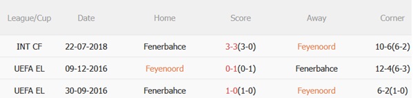 Nhận định Feyenoord vs Fenerbahce (02h00 ngày 78) Đại chiến cân tài 3 Nhận định Feyenoord vs Fenerbahce (02h00 ngày 78) Đại chiến cân tài 3