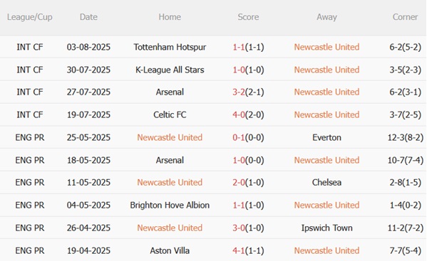 Nhận định Newcastle vs Espanyol (01h30 ngày 98) “Chích chòe” lao đao 3 Nhận định Newcastle vs Espanyol (01h30 ngày 98) “Chích chòe” lao đao 3