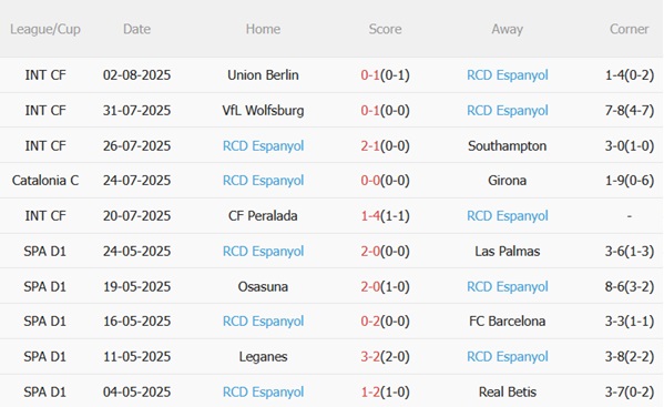 Nhận định Newcastle vs Espanyol (01h30 ngày 98) “Chích chòe” lao đao 4 Nhận định Newcastle vs Espanyol (01h30 ngày 98) “Chích chòe” lao đao 4