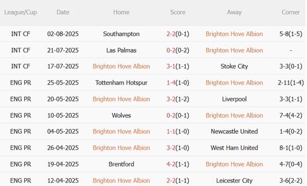 Nhận định Brighton vs Wolfsburg (17h30 ngày 98) Điểm tựa Amex 3