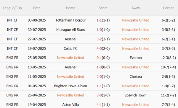 Nhận định Newcastle vs Atletico Madrid (22h00 ngày 98) Cuộc tổng duyệt căng thẳng 3 Nhận định Newcastle vs Atletico Madrid (22h00 ngày 98) Cuộc tổng duyệt căng thẳng 3