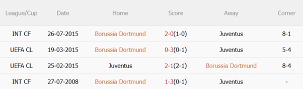 Nhận định Dortmund vs Juventus (22h30 ngày 108) Ngày tri ân Hummels 3 Nhận định Dortmund vs Juventus (22h30 ngày 108) Ngày tri ân Hummels 3