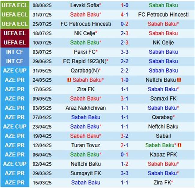 Nhận định Sabah vs Levski Sofia 23h00 ngày 148 (Conference League 202526) 2