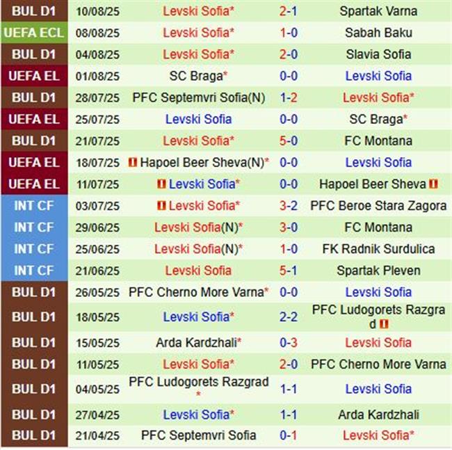 Nhận định Sabah vs Levski Sofia 23h00 ngày 148 (Conference League 202526) 3