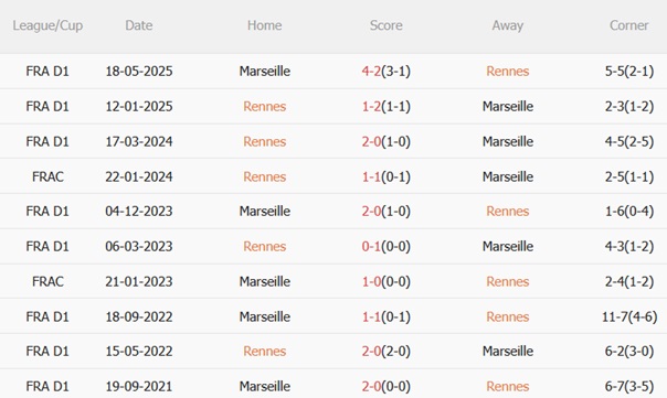 Nhận định Rennes vs Marseille (01h45 ngày 168) Gieo sầu cho sân Roazhon Park 3