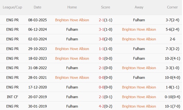 Nhận định Brighton vs Fulham (21h00 ngày 168) Khởi đầu hoàn hảo tại Amex 3
