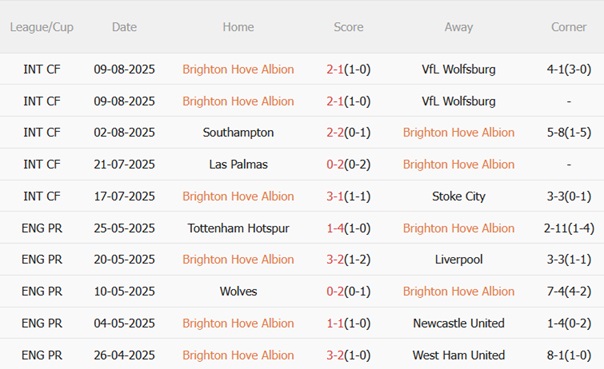 Nhận định Brighton vs Fulham (21h00 ngày 168) Khởi đầu hoàn hảo tại Amex 4