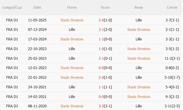 Nhận định Brest vs Lille (20h00 ngày 178) Chủ nhà giữ dớp 3 Nhận định Brest vs Lille (20h00 ngày 178) Chủ nhà giữ dớp 3