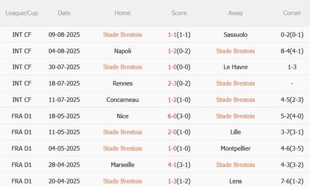 Nhận định Brest vs Lille (20h00 ngày 178) Chủ nhà giữ dớp 4 Nhận định Brest vs Lille (20h00 ngày 178) Chủ nhà giữ dớp 4