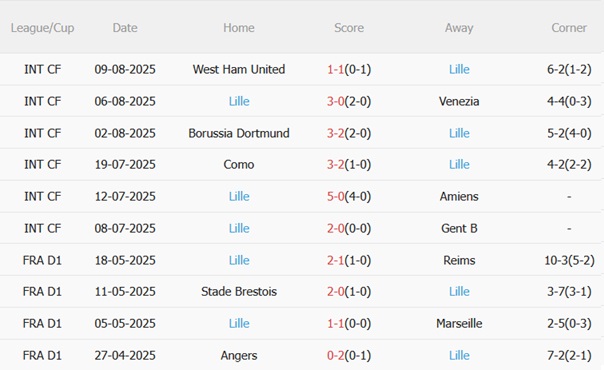 Nhận định Brest vs Lille (20h00 ngày 178) Chủ nhà giữ dớp 5 Nhận định Brest vs Lille (20h00 ngày 178) Chủ nhà giữ dớp 5
