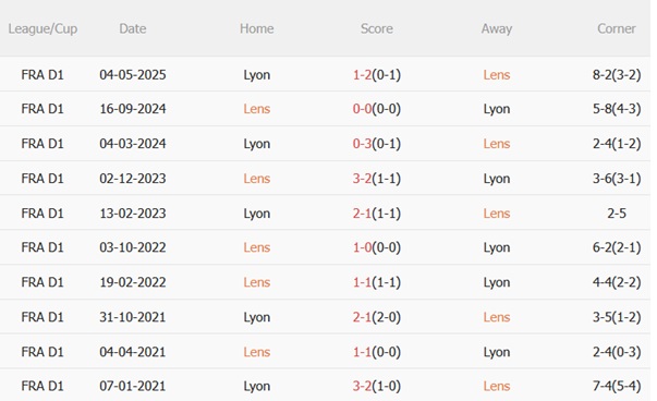 Nhận định Lens vs Lyon (22h00 ngày 168) Run rẩy đến chảo lửa Bollaert 3 Nhận định Lens vs Lyon (22h00 ngày 168) Run rẩy đến chảo lửa Bollaert 3