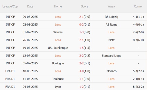 Nhận định Lens vs Lyon (22h00 ngày 168) Run rẩy đến chảo lửa Bollaert 4 Nhận định Lens vs Lyon (22h00 ngày 168) Run rẩy đến chảo lửa Bollaert 4