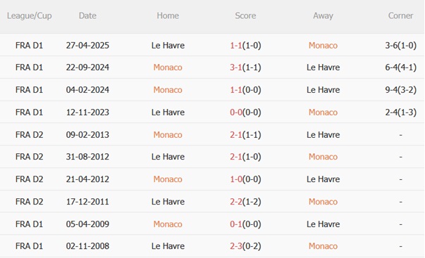 Nhận định Monaco vs Le Havre (00h00 ngày 178) Chủ nhà vượt trội 3 Nhận định Monaco vs Le Havre (00h00 ngày 178) Chủ nhà vượt trội 3