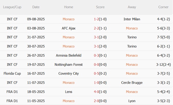 Nhận định Monaco vs Le Havre (00h00 ngày 178) Chủ nhà vượt trội 4 Nhận định Monaco vs Le Havre (00h00 ngày 178) Chủ nhà vượt trội 4