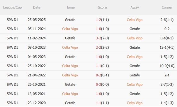 Nhận định Celta Vigo vs Getafe (22h00 ngày 178) Lợi thế sân nhà 3 Nhận định Celta Vigo vs Getafe (22h00 ngày 178) Lợi thế sân nhà 3