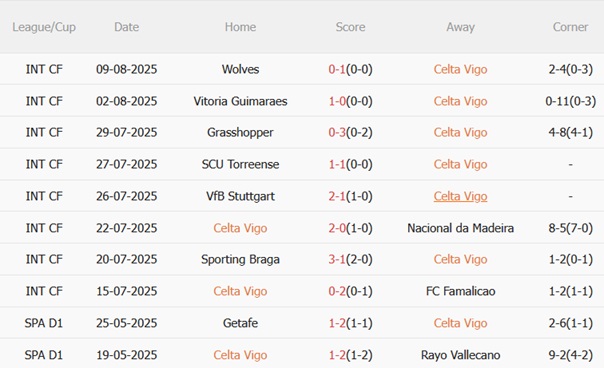 Nhận định Celta Vigo vs Getafe (22h00 ngày 178) Lợi thế sân nhà 4 Nhận định Celta Vigo vs Getafe (22h00 ngày 178) Lợi thế sân nhà 4